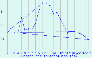 Courbe de tempratures pour Messstetten
