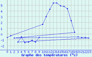 Courbe de tempratures pour Les crins - Nivose (38)