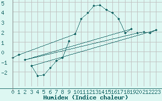 Courbe de l'humidex pour Dolembreux (Be)