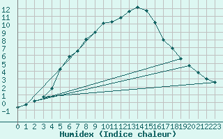 Courbe de l'humidex pour Ylinenjaervi