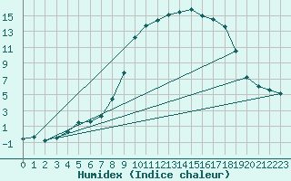 Courbe de l'humidex pour Eskdalemuir