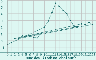 Courbe de l'humidex pour Bad Mitterndorf