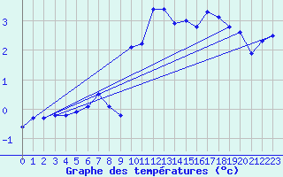 Courbe de tempratures pour Robiei