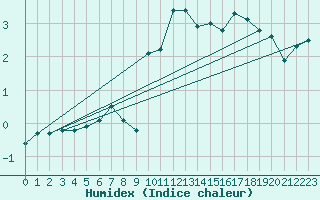 Courbe de l'humidex pour Robiei