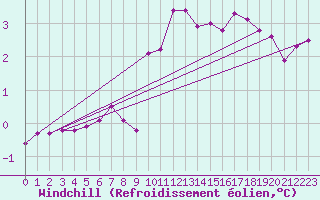 Courbe du refroidissement olien pour Robiei