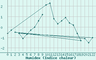 Courbe de l'humidex pour Fet I Eidfjord