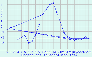 Courbe de tempratures pour Delsbo