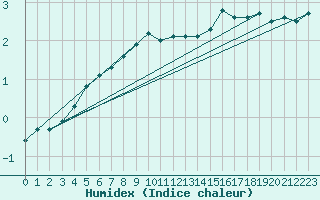 Courbe de l'humidex pour Ulkokalla