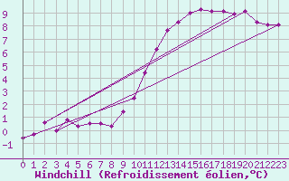 Courbe du refroidissement olien pour Chivres (Be)