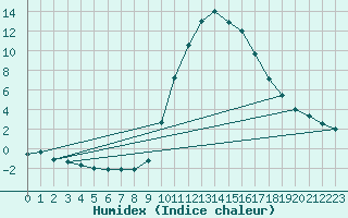 Courbe de l'humidex pour Bourg-Saint-Maurice (73)