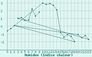 Courbe de l'humidex pour Grimentz (Sw)