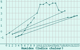 Courbe de l'humidex pour Lige Bierset (Be)