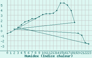 Courbe de l'humidex pour Kuusamo Oulanka