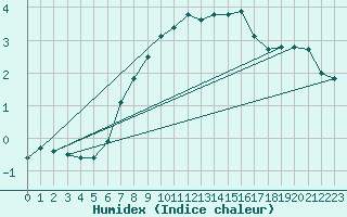 Courbe de l'humidex pour Weiden