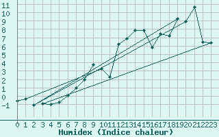 Courbe de l'humidex pour Engelberg