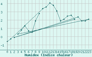 Courbe de l'humidex pour Chasseral (Sw)