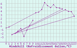 Courbe du refroidissement olien pour Rostherne No 2