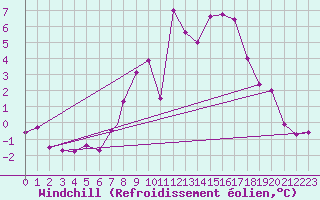 Courbe du refroidissement olien pour Geilenkirchen