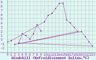 Courbe du refroidissement olien pour Kerstinbo