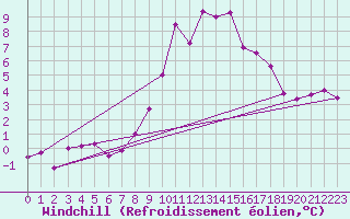 Courbe du refroidissement olien pour Molina de Aragn