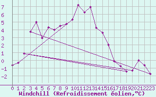 Courbe du refroidissement olien pour Retitis-Calimani