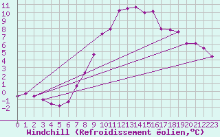 Courbe du refroidissement olien pour Chur-Ems