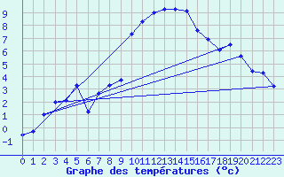 Courbe de tempratures pour Laqueuille (63)