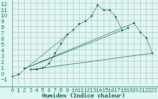 Courbe de l'humidex pour Moringen-Lutterbeck