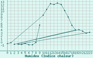 Courbe de l'humidex pour Quenza (2A)