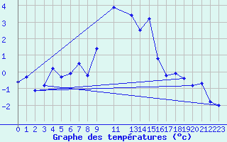 Courbe de tempratures pour Giessen