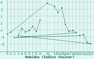 Courbe de l'humidex pour Giessen
