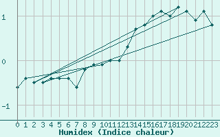 Courbe de l'humidex pour La Pinilla, estacin de esqu