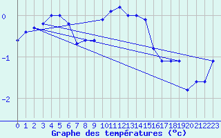 Courbe de tempratures pour Waldmunchen