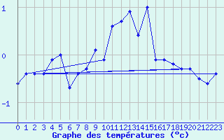 Courbe de tempratures pour Oron (Sw)