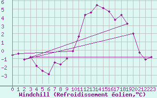 Courbe du refroidissement olien pour Lignerolles (03)