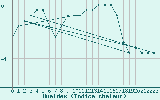 Courbe de l'humidex pour Brocken