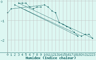 Courbe de l'humidex pour Kauhajoki Kuja-kokko