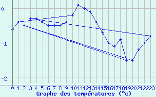 Courbe de tempratures pour Doberlug-Kirchhain