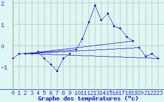 Courbe de tempratures pour Jarnages (23)