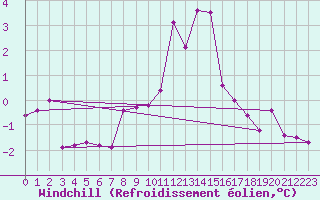 Courbe du refroidissement olien pour Lingen