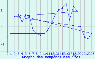 Courbe de tempratures pour Tromso
