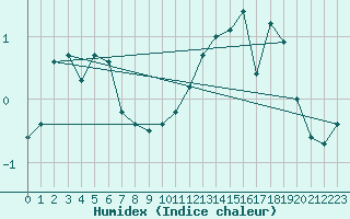 Courbe de l'humidex pour Tromso