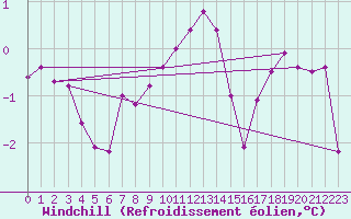 Courbe du refroidissement olien pour Villefontaine (38)