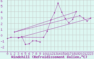 Courbe du refroidissement olien pour Angoulme - Brie Champniers (16)