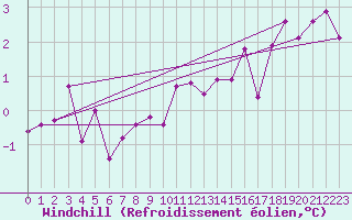 Courbe du refroidissement olien pour Orly (91)