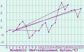 Courbe du refroidissement olien pour Jokkmokk FPL