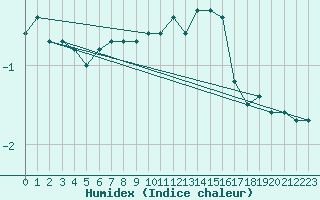 Courbe de l'humidex pour Lachen / Galgenen