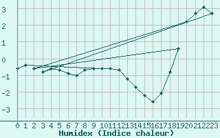Courbe de l'humidex pour Luedge-Paenbruch