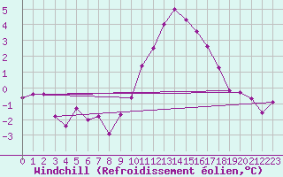 Courbe du refroidissement olien pour Voinmont (54)