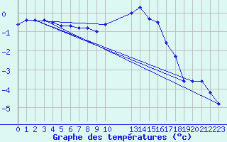 Courbe de tempratures pour Florennes (Be)